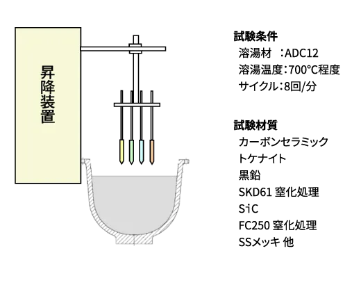 試験条件と材料