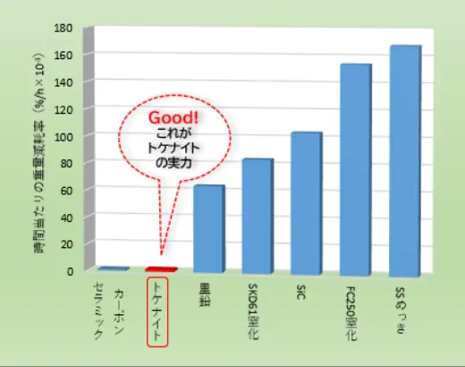 時間当たりの重量減耗率