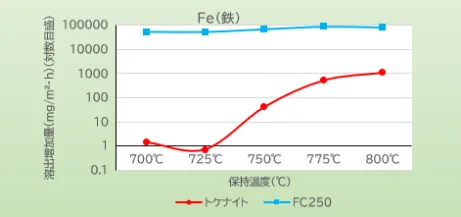 トケナイト実験結果